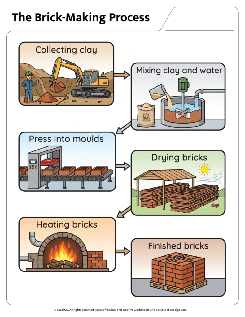 Brick-Making Process Color Diagram Worksheet Color brick-making process worksheet showing each production stage from clay collection to finished bricks