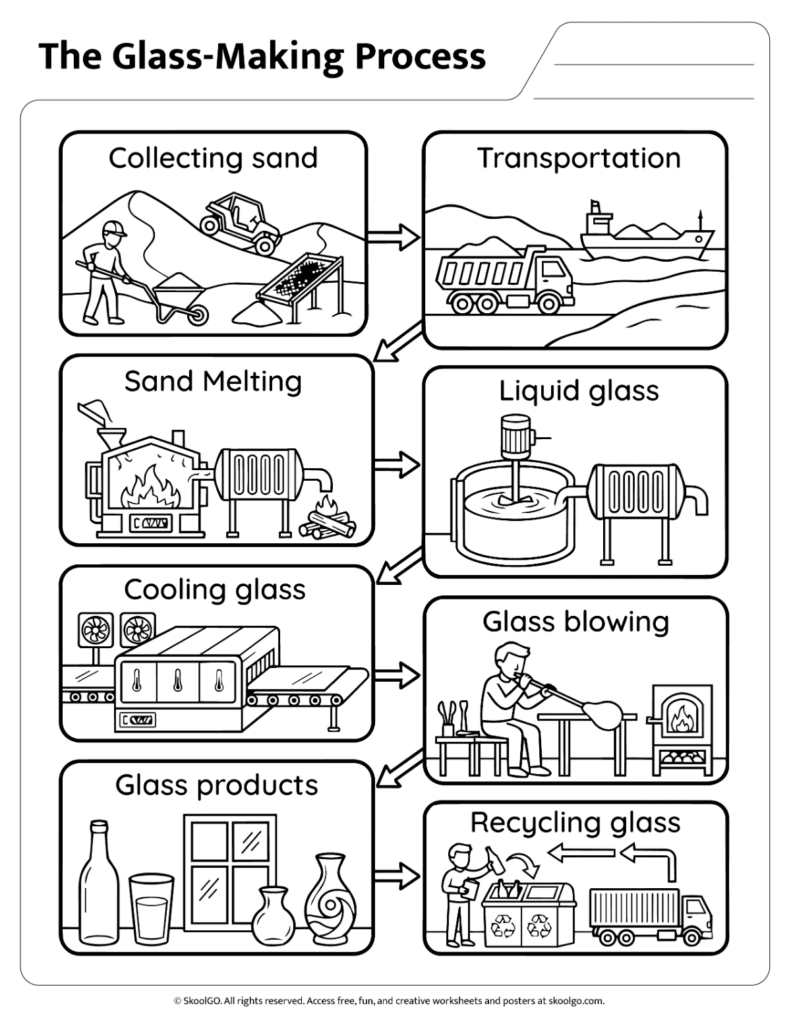 Glass-Making Process Coloring Worksheet Black and white glass-making process worksheet for coloring and science learning
