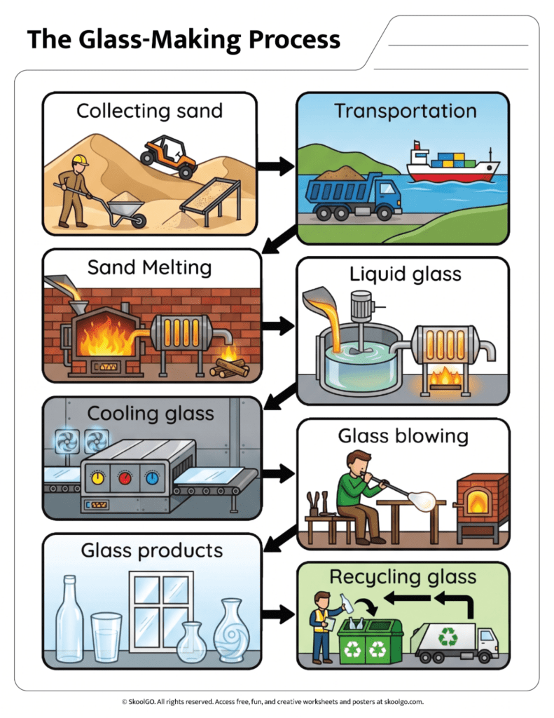Glass-Making Process Color Diagram Worksheet Color diagram showing the stages of the glass-making process from sand collection to recycling