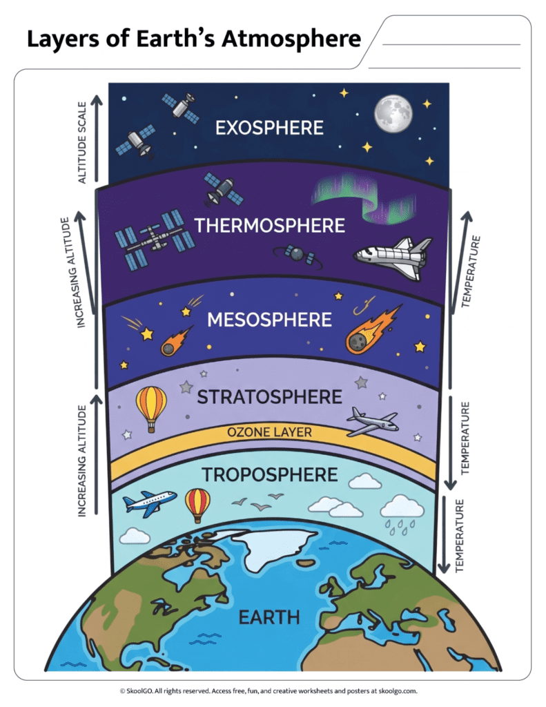 Layers of Earth's Atmosphere Color Reference Diagram Color diagram showing the layers of Earth's atmosphere including the ozone layer