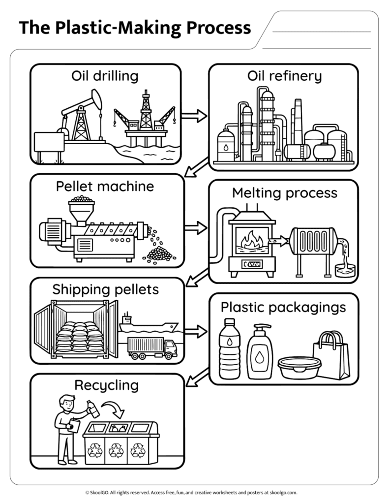 Plastic-Making Process Coloring Worksheet Black and white plastic-making process worksheet for coloring and science learning