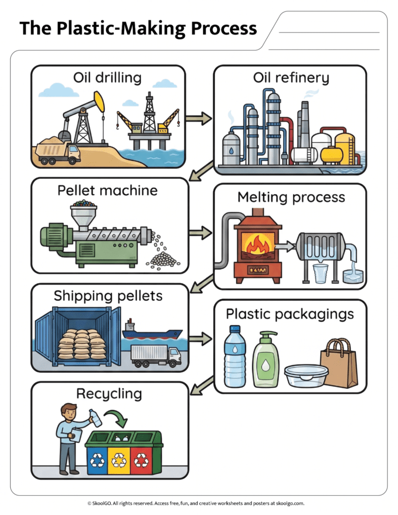 Plastic-Making Process Color Diagram Worksheet Color diagram showing oil drilling, refining, pellet production, packaging, and recycling stages