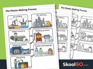 Plastic-making process worksheet printable science resource showing plastic production and recycling stages