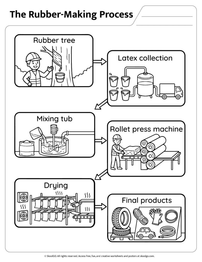 Black and white rubber-making process diagram for printing and classroom use