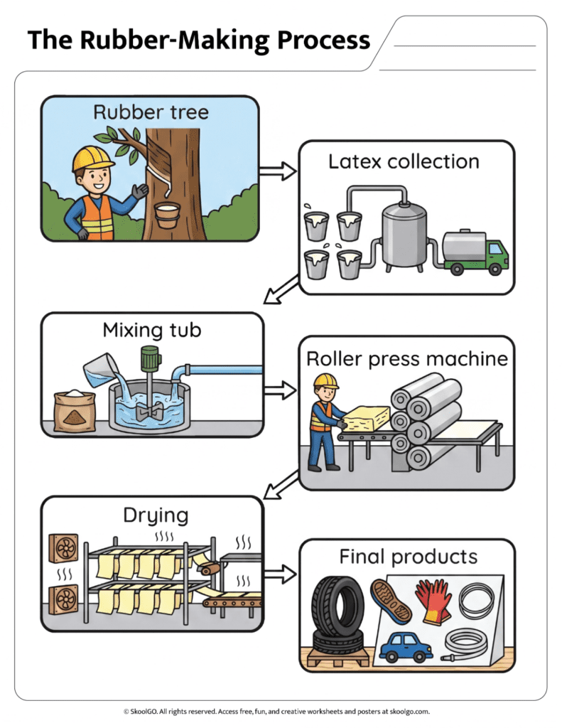 Color diagram showing the stages of the rubber-making process from latex collection to final products
